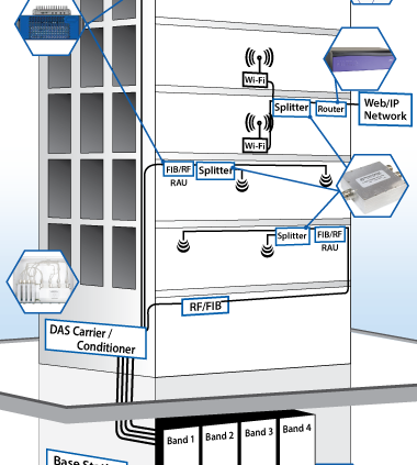 DAS micro antenas wifi y 5G