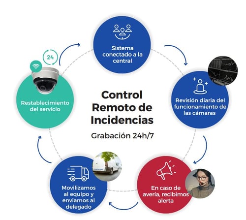 Precio cámaras de vigilancia comunidad vecinos (3)