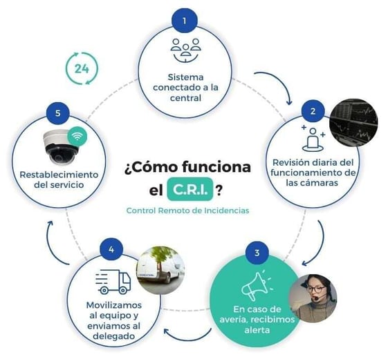 como funciona el CRI
