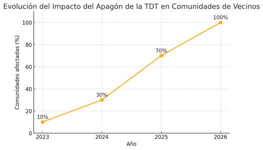 impacto tdt2025