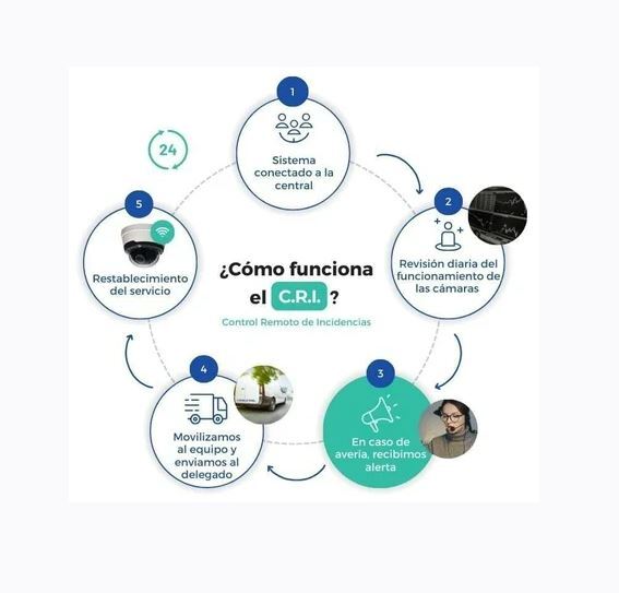 como funciona el cri camaras